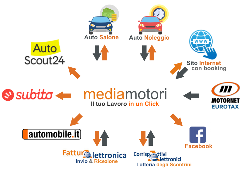 Gestionale OnLine, utilizzabile da Computer, Notebbok, Tablet, Smartphone